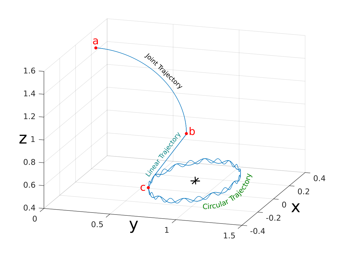 Trajectory of end-effector